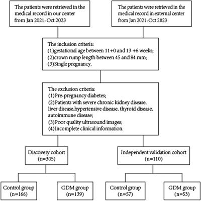 Predictive value of ultrasonic artificial intelligence in placental characteristics of early pregnancy for gestational diabetes mellitus